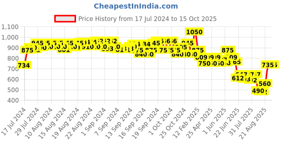ajio.com even Nehru Jacket with Welt Pockets even Price History Graph from 17 Jul 2024 to 15 Oct 2025