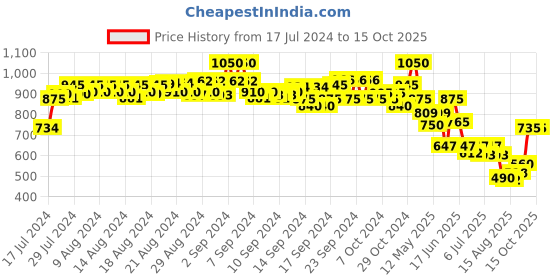 ajio.com even Nehru Jacket with Welt Pockets even Price History Graph from 17 Jul 2024 to 15 Oct 2025