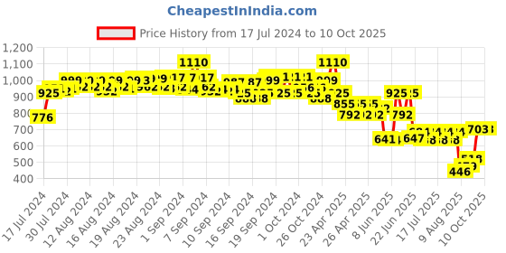 ajio.com even Nehru Jacket with Welt Pockets even Price History Graph from 17 Jul 2024 to 8 Oct 2025