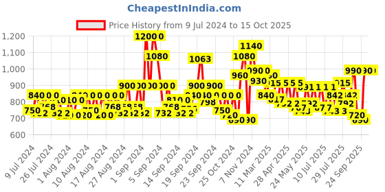 ajio.com jompers Nehru Jacket with Welt Pockets jompers Price History Graph from 9 Jul 2024 to 15 Oct 2025