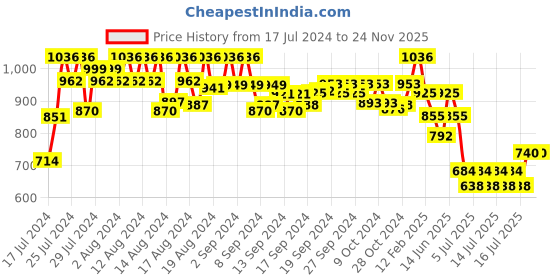 ajio.com even Nehru Jacket with Welt Pockets even Price History Graph from 17 Jul 2024 to 22 Nov 2025