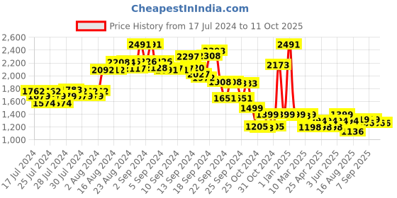 ajio.com kisah Nehru Jacket with Welt Pockets kisah Price History Graph from 17 Jul 2024 to 10 Oct 2025