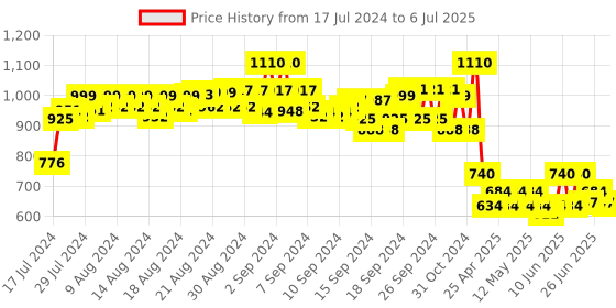 ajio.com even Nehru Jacket with Welt Pockets even Price History Graph from 17 Jul 2024 to 6 Jul 2025