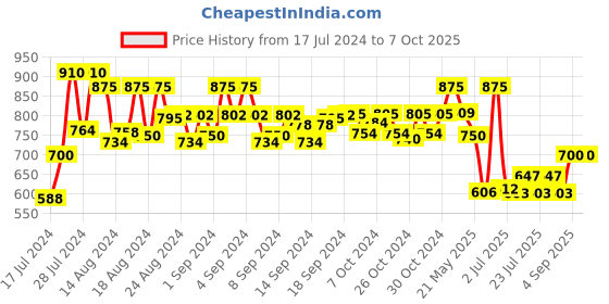 ajio.com even Nehru Jacket with Welt Pockets even Price History Graph from 17 Jul 2024 to 7 Oct 2025