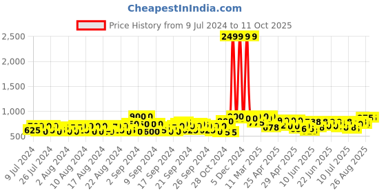 ajio.com jompers Nehru Jacket with Welt Pockets jompers Price History Graph from 9 Jul 2024 to 11 Oct 2025