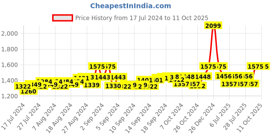 ajio.com gracyshade Nehru Jacket with Welt Pockets gracyshade Price History Graph from 17 Jul 2024 to 11 Oct 2025