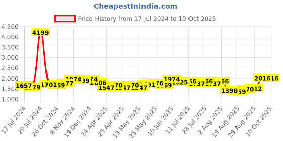 ajio.com vastramay plus Nehru Jacket with Welt Pockets vastramay plus Price History Graph from 17 Jul 2024 to 9 Oct 2025