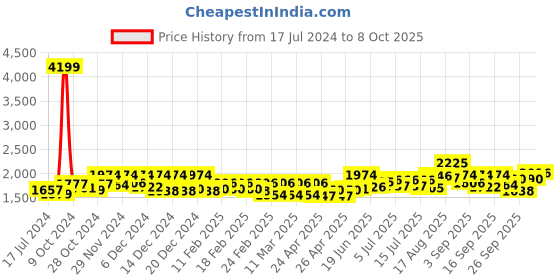 ajio.com vastramay plus Nehru Jacket with Welt Pockets vastramay plus Price History Graph from 17 Jul 2024 to 8 Oct 2025