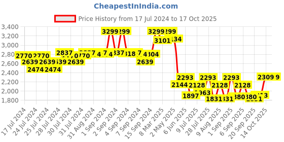 ajio.com fabindia Nehru Jacket with Welt Pockets fabindia Price History Graph from 17 Jul 2024 to 16 Oct 2025