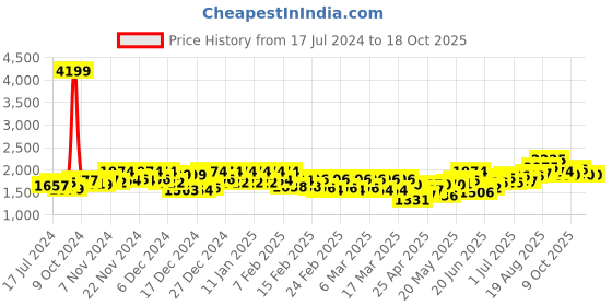 ajio.com vastramay plus Nehru Jacket with Welt Pockets vastramay plus Price History Graph from 17 Jul 2024 to 16 Oct 2025