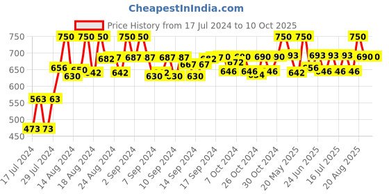 ajio.com neudis Nehru Jacket with Welt Pockets neudis Price History Graph from 17 Jul 2024 to 10 Oct 2025