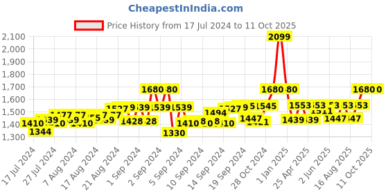 ajio.com gracyshade Nehru Jacket with Welt Pockets gracyshade Price History Graph from 17 Jul 2024 to 11 Oct 2025