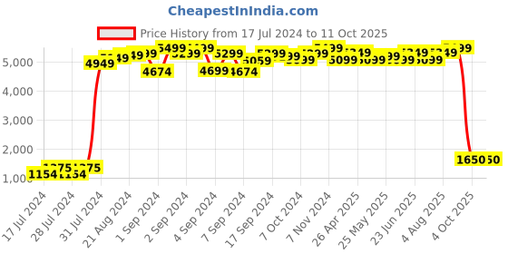 ajio.com maxence Nehru Jacket with Welt Pockets maxence Price History Graph from 17 Jul 2024 to 11 Oct 2025