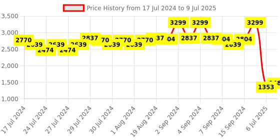 ajio.com fabindia Nehru Jacket with Welt Pockets fabindia Price History Graph from 17 Jul 2024 to 9 Jul 2025