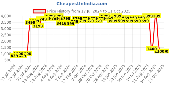 ajio.com maxence Nehru Jacket with Welt Pockets maxence Price History Graph from 17 Jul 2024 to 11 Oct 2025