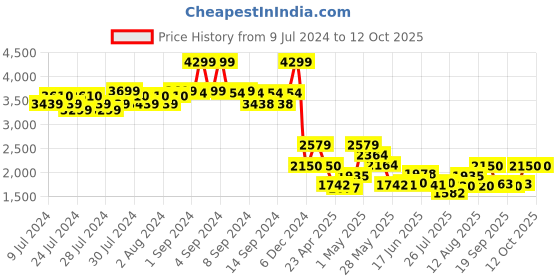 ajio.com fabindia Nehru Jacket with Welt Pockets fabindia Price History Graph from 9 Jul 2024 to 11 Oct 2025