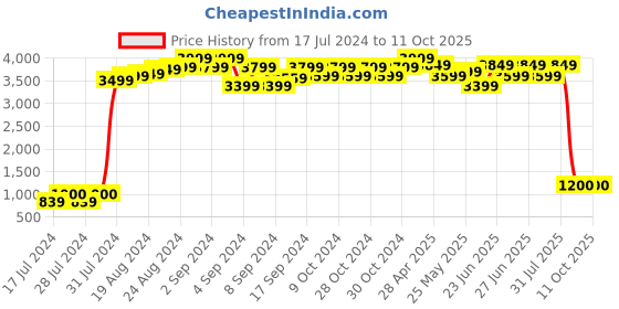 ajio.com maxence Nehru Jacket with Welt Pockets maxence Price History Graph from 17 Jul 2024 to 11 Oct 2025