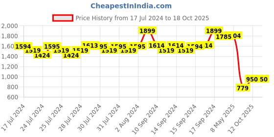 ajio.com fabindia Nehru Jacket with Welt Pockets fabindia Price History Graph from 17 Jul 2024 to 16 Oct 2025
