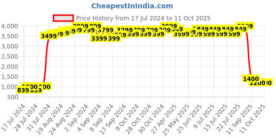 ajio.com maxence Nehru Jacket with Welt Pockets maxence Price History Graph from 17 Jul 2024 to 11 Oct 2025