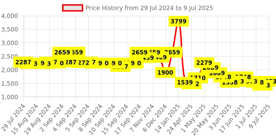 ajio.com fabindia Nehru Jacket with Welt Pockets fabindia Price History Graph from 29 Jul 2024 to 9 Jul 2025