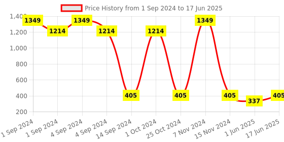 ajio.com shatranj Nehru Jacket with Welt Pockets shatranj Price History Graph from 1 Sep 2024 to 17 Jun 2025