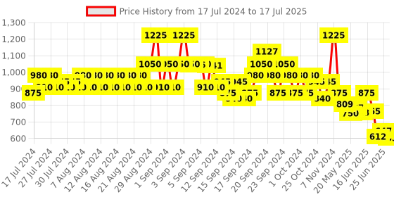 ajio.com even Nehru Jacket with Welt Pockets even Price History Graph from 17 Jul 2024 to 17 Jul 2025