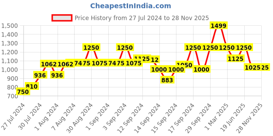 ajio.com fabindia Nehru Jacket with Welt Pockets fabindia Price History Graph from 27 Jul 2024 to 27 Nov 2025