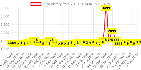ajio.com gracyshade Nehru Jacket with Welt Pockets gracyshade Price History Graph from 7 Aug 2024 to 15 Jul 2025