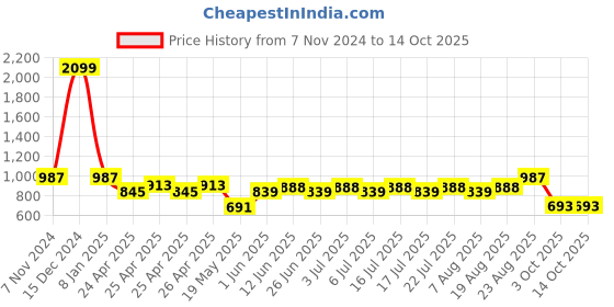 ajio.com neudis Nehru Jacket with Welt Pockets neudis Price History Graph from 7 Nov 2024 to 14 Oct 2025
