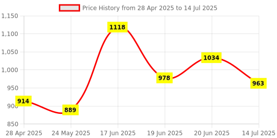 ajio.com sg leman Nehru Jacket with Welt Pockets sg leman Price History Graph from 28 Apr 2025 to 14 Jul 2025