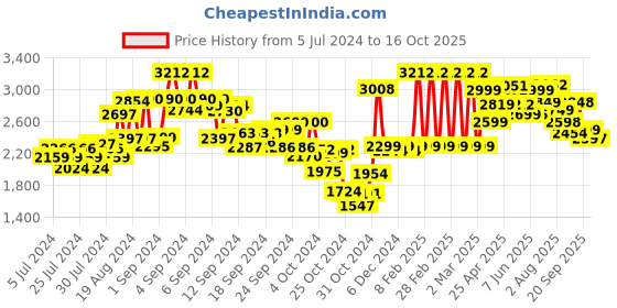 ajio.com kisah Nehru Jacket with Woven Motifs kisah Price History Graph from 5 Jul 2024 to 16 Oct 2025