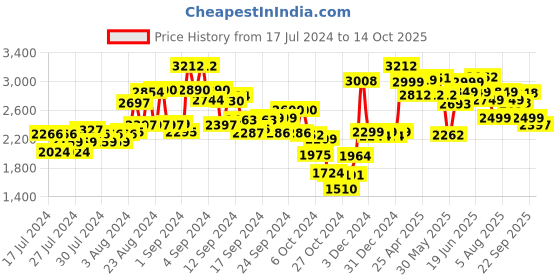 ajio.com kisah Nehru Jacket with Woven Motifs kisah Price History Graph from 17 Jul 2024 to 14 Oct 2025