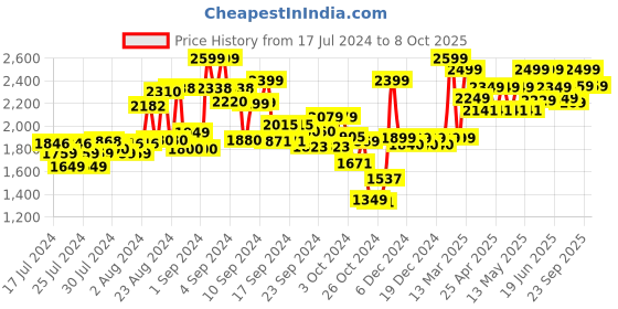 ajio.com kisah Nehru Jacket with Woven Motifs kisah Price History Graph from 17 Jul 2024 to 8 Oct 2025