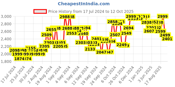 ajio.com kisah Nehru Jacket with Woven Motifs kisah Price History Graph from 17 Jul 2024 to 12 Oct 2025