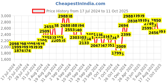 ajio.com kisah Nehru Jacket with Woven Motifs kisah Price History Graph from 17 Jul 2024 to 10 Oct 2025