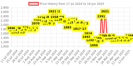 ajio.com kisah Nehru Jacket with Woven Motifs kisah Price History Graph from 17 Jul 2024 to 19 Jun 2025