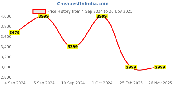ajio.com manyavar Nehru Jacket with Woven Pattern manyavar Price History Graph from 4 Sep 2024 to 26 Nov 2025