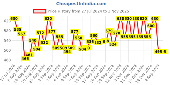 ajio.com nehu empires Women Floral Print Flared Kurta nehu empires Price History Graph from 27 Jul 2024 to 2 Nov 2025