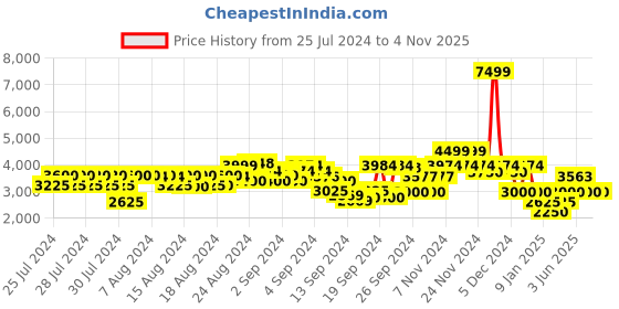 ajio.com clarks Neiley Pearl Chunky Heeled Pumps clarks Price History Graph from 25 Jul 2024 to 2 Nov 2025