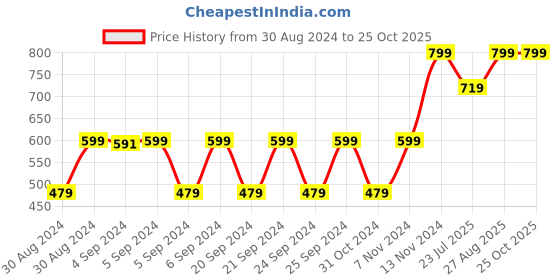 ajio.com nejo Pack of 3 Printed Knit Cami Tops nejo Price History Graph from 30 Aug 2024 to 24 Oct 2025