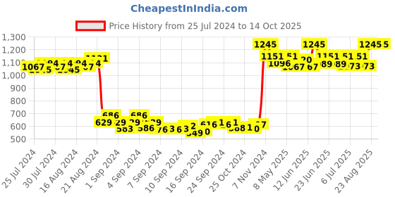 ajio.com nejo - the new mom's journey Checked A-line Dress nejo - the new mom's journey Price History Graph from 25 Jul 2024 to 13 Oct 2025