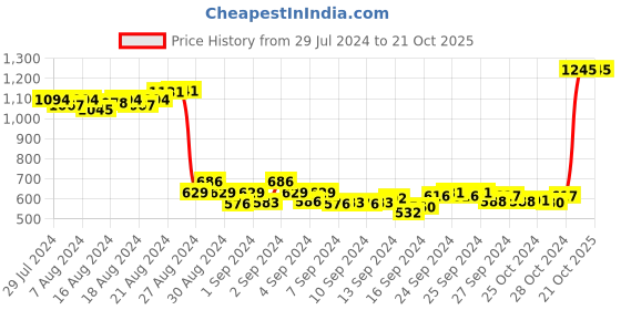 ajio.com nejo - the new mom's journey Micro Print A-line Dress with Waist Tie-Up nejo - the new mom's journey Price History Graph from 29 Jul 2024 to 21 Oct 2025