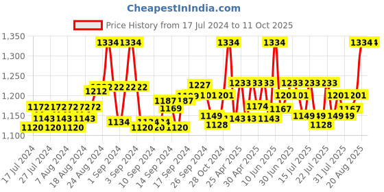 ajio.com nejo - the new mom's journey Micro Print Round-Neck Nighti nejo - the new mom's journey Price History Graph from 17 Jul 2024 to 10 Oct 2025
