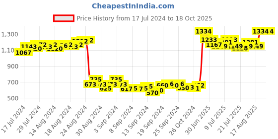 ajio.com nejo - the new mom's journey Printed Long Nightie nejo - the new mom's journey Price History Graph from 17 Jul 2024 to 17 Oct 2025