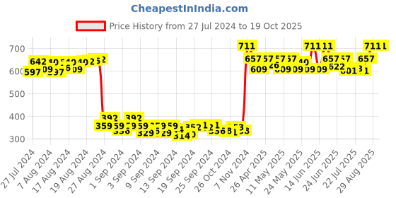 ajio.com nejo - the new mom's journey Solid Regular T-shirt nejo - the new mom's journey Price History Graph from 27 Jul 2024 to 19 Oct 2025