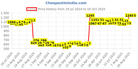ajio.com nejo - the new mom's journey Tropical Print A-line Dress nejo - the new mom's journey Price History Graph from 29 Jul 2024 to 16 Oct 2025