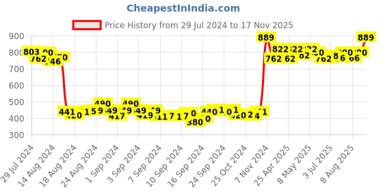 ajio.com nejo - the new mom's journey Women Ankle Length Leggings nejo - the new mom's journey Price History Graph from 29 Jul 2024 to 17 Nov 2025