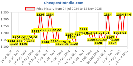 ajio.com nejo - the new mom's journey Women Floral Print Nightie with Short Sleeves nejo - the new mom's journey Price History Graph from 24 Jul 2024 to 12 Nov 2025