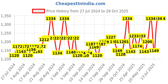 ajio.com nejo - the new mom's journey Women Floral Print Round-Neck Nighti nejo - the new mom's journey Price History Graph from 27 Jul 2024 to 29 Oct 2025