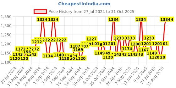 ajio.com nejo - the new mom's journey Women Polka-Dot Nightie with Short Sleeves nejo - the new mom's journey Price History Graph from 27 Jul 2024 to 30 Oct 2025